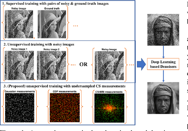 Figure 1 for Simultaneous compressive image recovery and deep denoiser learning from undersampled measurements