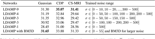 Figure 3 for Simultaneous compressive image recovery and deep denoiser learning from undersampled measurements