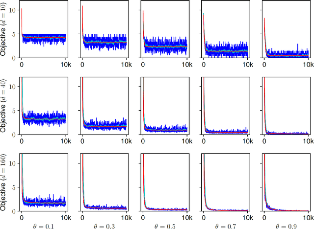 Figure 1 for Dropout as a Low-Rank Regularizer for Matrix Factorization