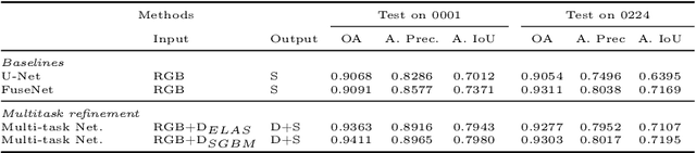 Figure 4 for Technical Report: Co-learning of geometry and semantics for online 3D mapping