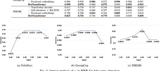 Figure 3 for Fake News Detection with Heterogeneous Transformer