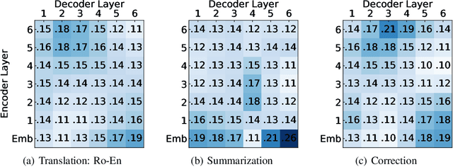 Figure 2 for Understanding and Improving Encoder Layer Fusion in Sequence-to-Sequence Learning