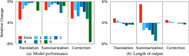 Figure 3 for Understanding and Improving Encoder Layer Fusion in Sequence-to-Sequence Learning