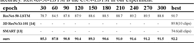 Figure 2 for Context-LSTM: a robust classifier for video detection on UCF101
