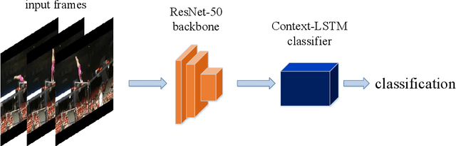 Figure 1 for Context-LSTM: a robust classifier for video detection on UCF101