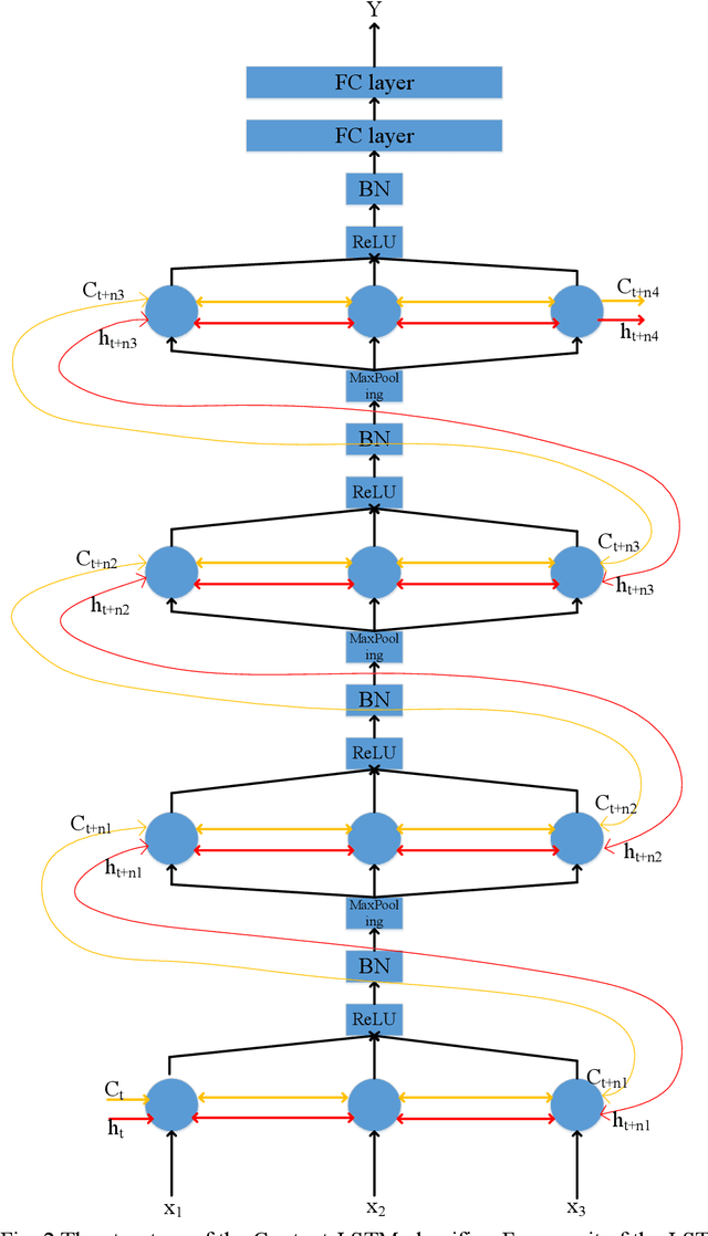 Figure 3 for Context-LSTM: a robust classifier for video detection on UCF101