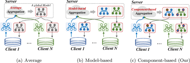 Figure 1 for FedMCSA: Personalized Federated Learning via Model Components Self-Attention