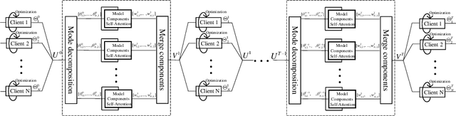 Figure 3 for FedMCSA: Personalized Federated Learning via Model Components Self-Attention