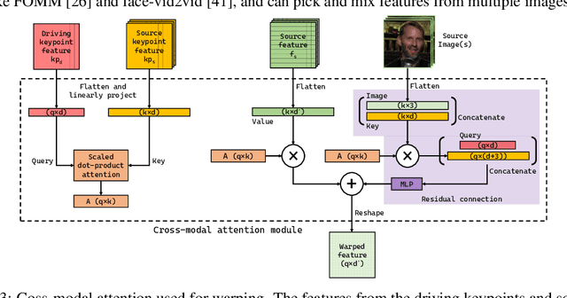 Figure 4 for Implicit Warping for Animation with Image Sets