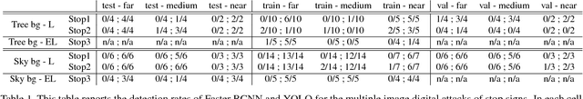 Figure 2 for Adversarial Examples that Fool Detectors