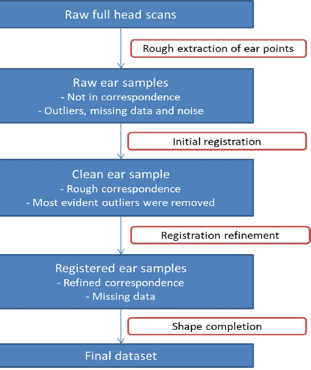 Figure 2 for RANSIP : From noisy point clouds to complete ear models, unsupervised