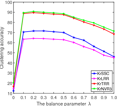 Figure 4 for Fast Subspace Clustering Based on the Kronecker Product