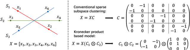 Figure 1 for Fast Subspace Clustering Based on the Kronecker Product