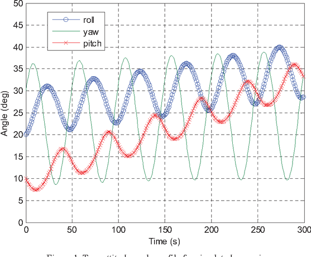 Figure 1 for Velocity/Position Integration Formula : Application to In-flight Coarse Alignment