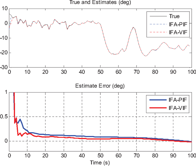 Figure 2 for Velocity/Position Integration Formula : Application to In-flight Coarse Alignment
