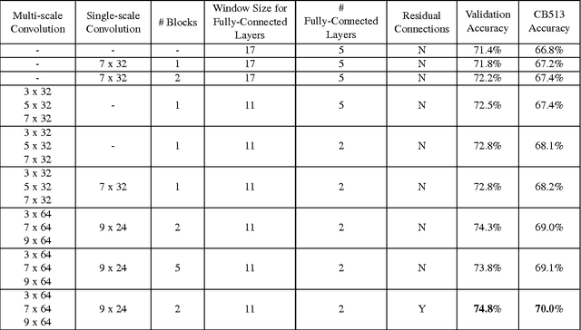 Figure 2 for Next-Step Conditioned Deep Convolutional Neural Networks Improve Protein Secondary Structure Prediction