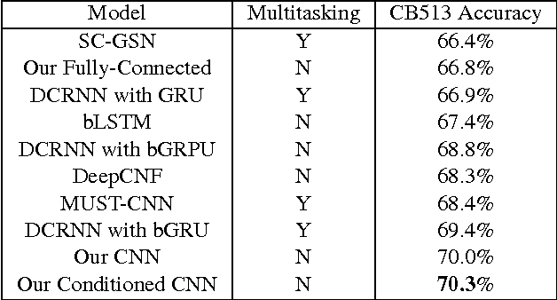 Figure 4 for Next-Step Conditioned Deep Convolutional Neural Networks Improve Protein Secondary Structure Prediction