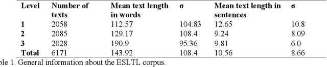 Figure 2 for Text Complexity Classification Based on Linguistic Information: Application to Intelligent Tutoring of ESL
