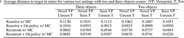 Figure 2 for Sim2Real View Invariant Visual Servoing by Recurrent Control