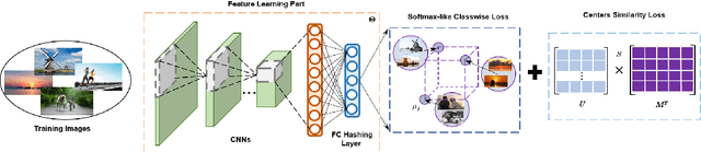 Figure 2 for Improved Deep Classwise Hashing With Centers Similarity Learning for Image Retrieval