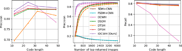 Figure 3 for Improved Deep Classwise Hashing With Centers Similarity Learning for Image Retrieval