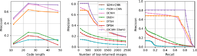 Figure 4 for Improved Deep Classwise Hashing With Centers Similarity Learning for Image Retrieval