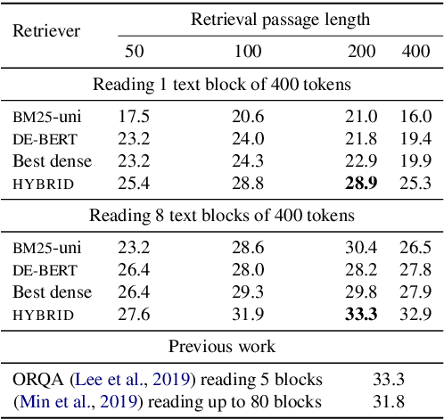 Figure 2 for Sparse, Dense, and Attentional Representations for Text Retrieval