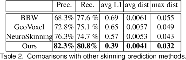 Figure 4 for RigNet: Neural Rigging for Articulated Characters