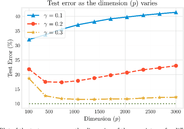 Figure 2 for Finite-sample analysis of interpolating linear classifiers in the overparameterized regime