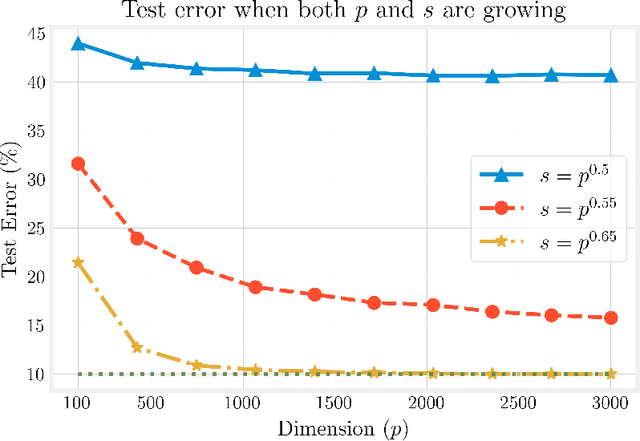 Figure 4 for Finite-sample analysis of interpolating linear classifiers in the overparameterized regime