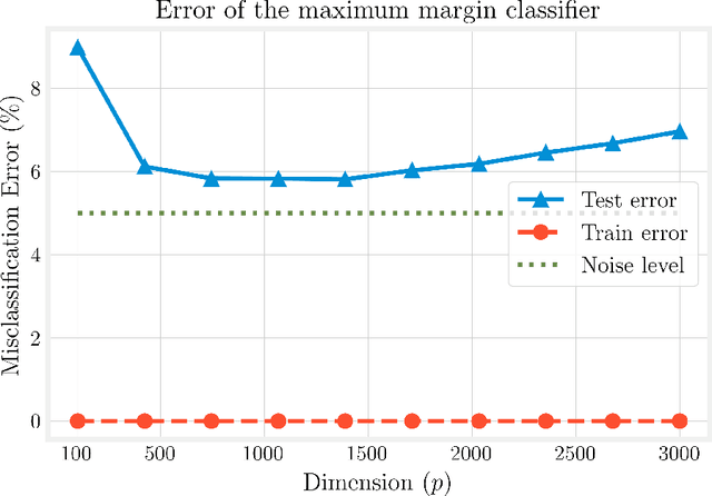 Figure 1 for Finite-sample analysis of interpolating linear classifiers in the overparameterized regime