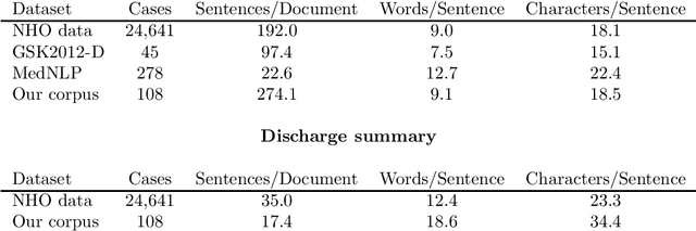 Figure 2 for Exploring Optimal Granularity for Extractive Summarization of Unstructured Health Records: Analysis of the Largest Multi-Institutional Archive of Health Records in Japan