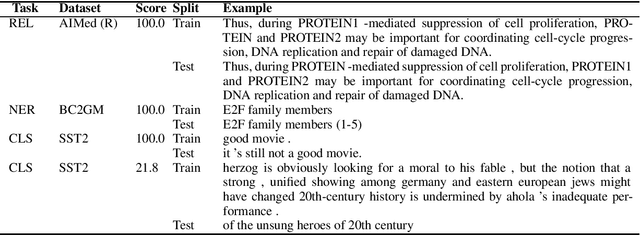 Figure 1 for Memorization vs. Generalization: Quantifying Data Leakage in NLP Performance Evaluation