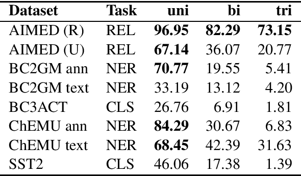 Figure 2 for Memorization vs. Generalization: Quantifying Data Leakage in NLP Performance Evaluation