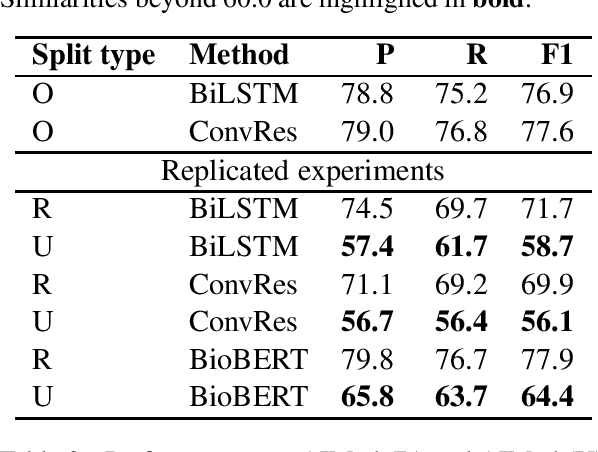 Figure 3 for Memorization vs. Generalization: Quantifying Data Leakage in NLP Performance Evaluation