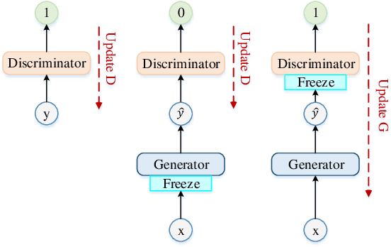 Figure 1 for DCCRGAN: Deep Complex Convolution Recurrent Generator Adversarial Network for Speech Enhancement