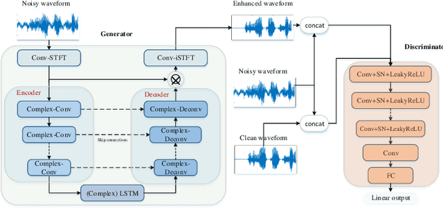 Figure 2 for DCCRGAN: Deep Complex Convolution Recurrent Generator Adversarial Network for Speech Enhancement