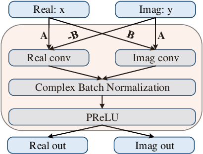 Figure 3 for DCCRGAN: Deep Complex Convolution Recurrent Generator Adversarial Network for Speech Enhancement