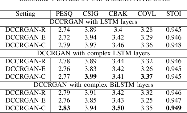 Figure 4 for DCCRGAN: Deep Complex Convolution Recurrent Generator Adversarial Network for Speech Enhancement