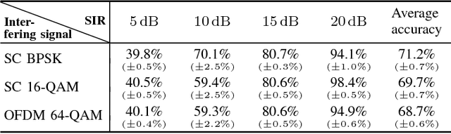 Figure 3 for The Importance of Being Earnest: Performance of Modulation Classification for Real RF Signals