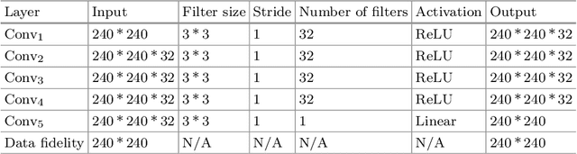 Figure 2 for A Segmentation-aware Deep Fusion Network for Compressed Sensing MRI