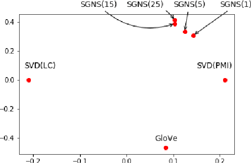 Figure 3 for RPD: A Distance Function Between Word Embeddings