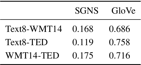 Figure 4 for RPD: A Distance Function Between Word Embeddings