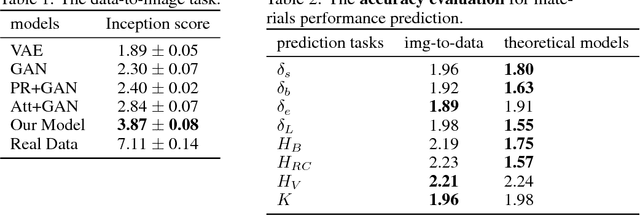 Figure 3 for Generative Model for Material Experiments Based on Prior Knowledge and Attention Mechanism