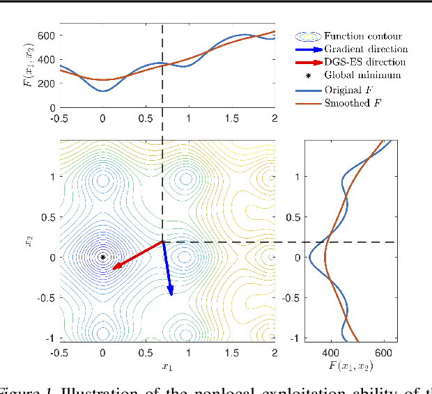 Figure 1 for A Scalable Evolution Strategy with Directional Gaussian Smoothing for Blackbox Optimization