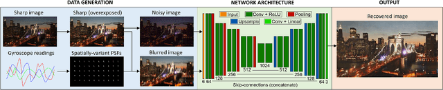 Figure 4 for LSD$_2$ - Joint Denoising and Deblurring of Short and Long Exposure Images with Convolutional Neural Networks