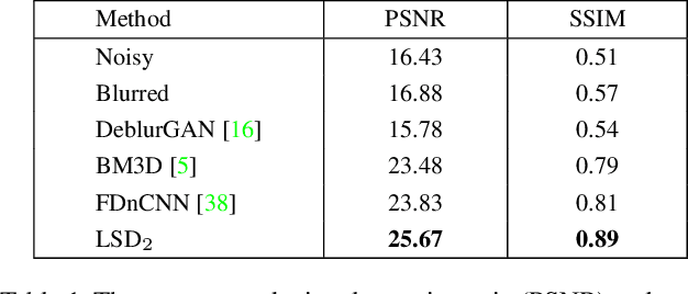 Figure 2 for LSD$_2$ - Joint Denoising and Deblurring of Short and Long Exposure Images with Convolutional Neural Networks