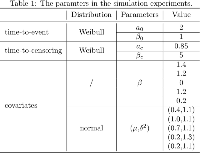 Figure 1 for Copula Entropy based Variable Selection for Survival Analysis