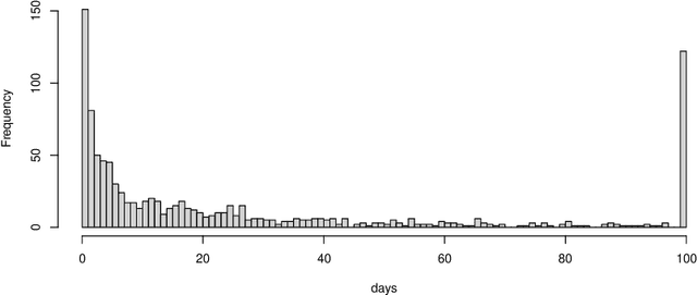 Figure 2 for Copula Entropy based Variable Selection for Survival Analysis