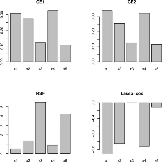 Figure 3 for Copula Entropy based Variable Selection for Survival Analysis